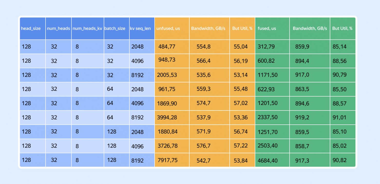 LLM Inside: выжимаем максимум из Decoder Attention на GPU - 20